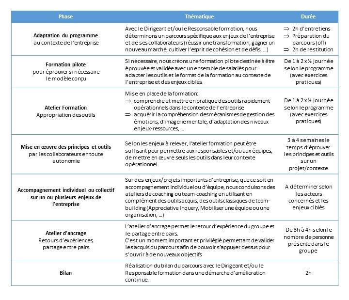 Co-Stratégie – Présentation Sens et Performances tab2